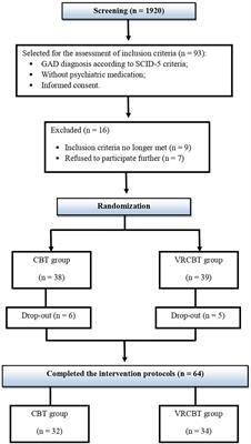 Standard CBT versus integrative and multimodal CBT assisted by virtual-reality for generalized anxiety disorder